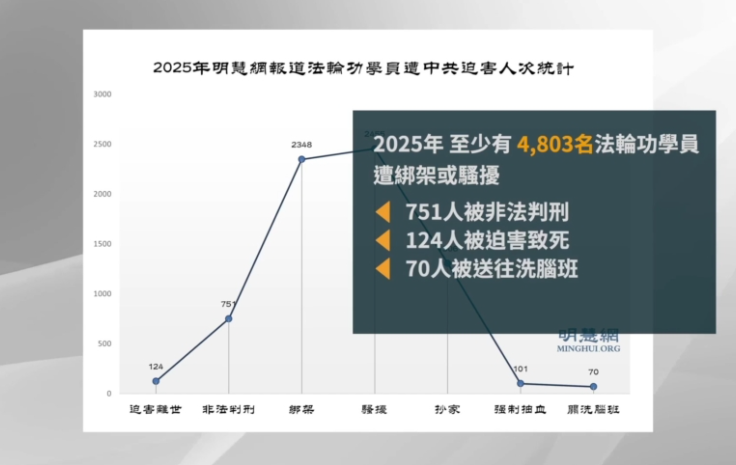 【禁聞】山東警察近期集中騷擾綁架法輪功學員